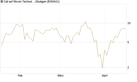 Call auf Micron Technology [J.P. Morgan Structured Products B.V.] Chart