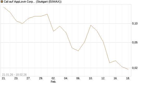 Call auf AppLovin Corp [J.P. Morgan Structured Products B.V.] Chart