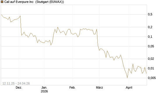 Call auf Everpure Inc [J.P. Morgan Structured Products B.V.] Chart
