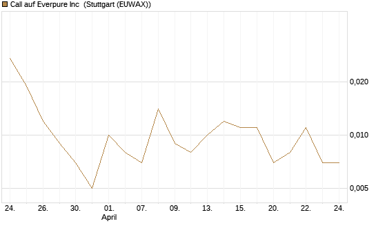 Call auf Everpure Inc [J.P. Morgan Structured Products B.V.] Chart