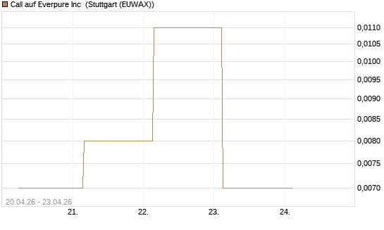 Call auf Everpure Inc [J.P. Morgan Structured Products B.V.] Chart