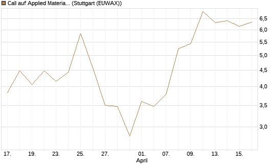 Call auf Applied Materials [J.P. Morgan Structured Products B.V.] Chart