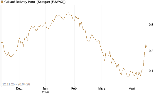 Call auf Delivery Hero [J.P. Morgan Structured Products B.V.] Chart