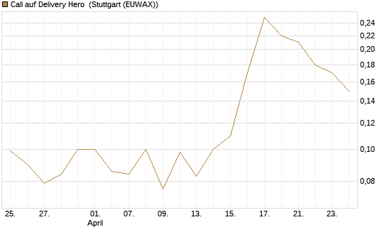 Call auf Delivery Hero [J.P. Morgan Structured Products B.V.] Chart