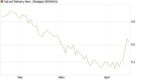 Call auf Delivery Hero [J.P. Morgan Structured Products B.V.] Chart