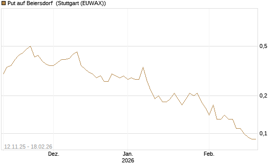 Put auf Beiersdorf [J.P. Morgan Structured Products B.V.] Chart