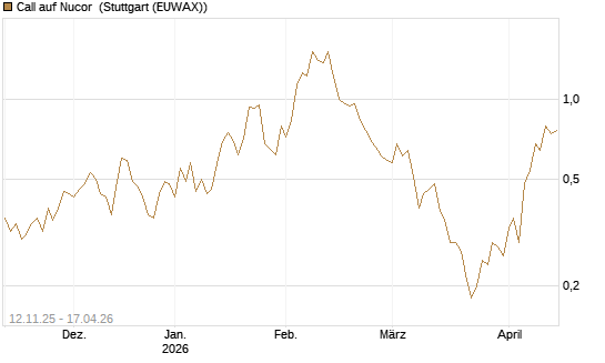 Call auf Nucor [J.P. Morgan Structured Products B.V.] Chart