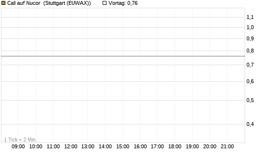 Call auf Nucor [J.P. Morgan Structured Products B.V.] Chart