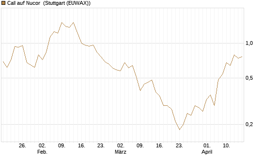 Call auf Nucor [J.P. Morgan Structured Products B.V.] Chart