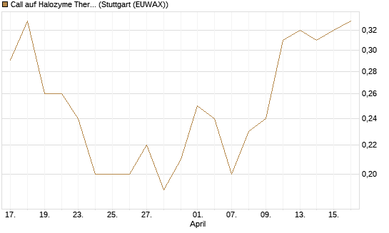 Call auf Halozyme Therapeutics [J.P. Morgan Structured Products B.V.] Chart