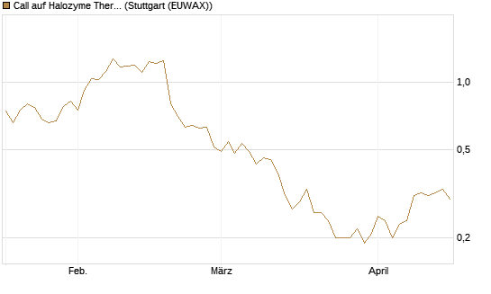 Call auf Halozyme Therapeutics [J.P. Morgan Structured Products B.V.] Chart