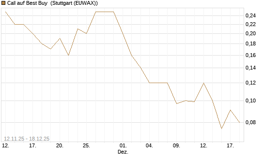 Call auf Best Buy [J.P. Morgan Structured Products B.V.] Chart