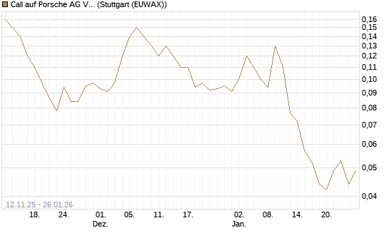 Call auf Porsche AG Vz [J.P. Morgan Structured Products B.V.] Chart