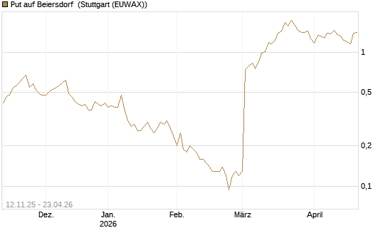 Put auf Beiersdorf [J.P. Morgan Structured Products B.V.] Chart
