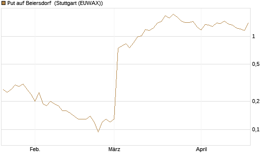 Put auf Beiersdorf [J.P. Morgan Structured Products B.V.] Chart