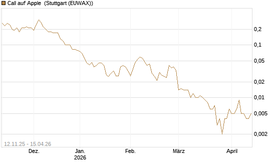 Call auf Apple [J.P. Morgan Structured Products B.V.] Chart