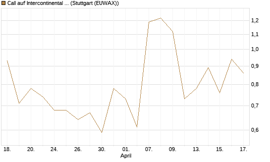 Call auf Intercontinental Exchange [J.P. Morgan Structured Products B.V.] Chart