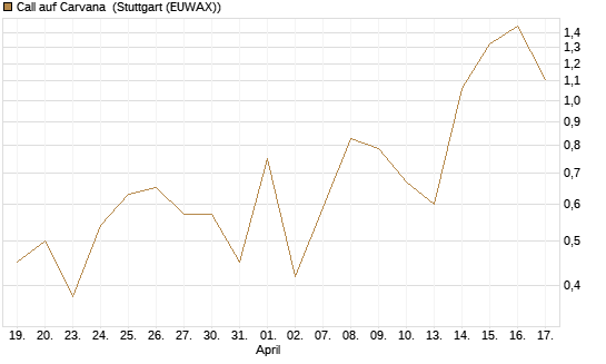 Call auf Carvana [J.P. Morgan Structured Products B.V.] Chart