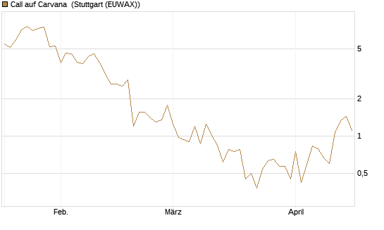 Call auf Carvana [J.P. Morgan Structured Products B.V.] Chart