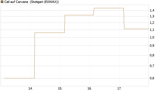Call auf Carvana [J.P. Morgan Structured Products B.V.] Chart