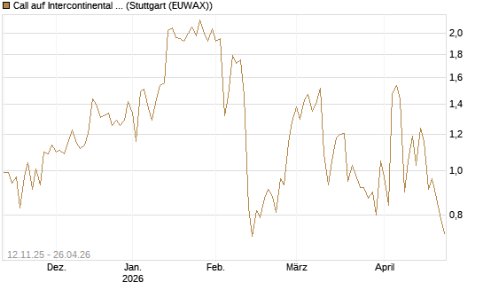 Call auf Intercontinental Exchange [J.P. Morgan Structured Products B.V.] Chart