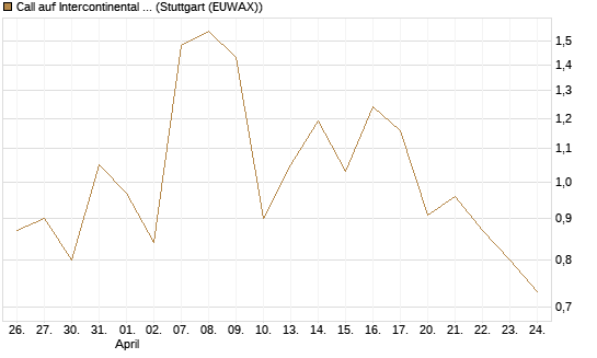 Call auf Intercontinental Exchange [J.P. Morgan Structured Products B.V.] Chart