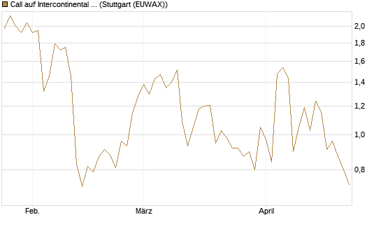 Call auf Intercontinental Exchange [J.P. Morgan Structured Products B.V.] Chart