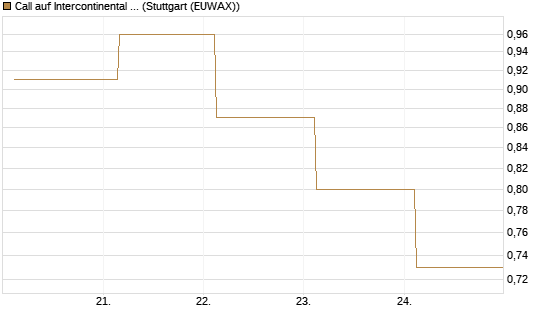 Call auf Intercontinental Exchange [J.P. Morgan Structured Products B.V.] Chart