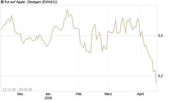 Put auf Apple [J.P. Morgan Structured Products B.V.] Chart