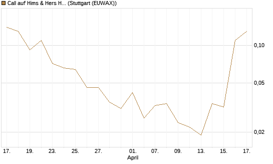 Call auf Hims & Hers Health A [J.P. Morgan Structured Products B.V.] Chart