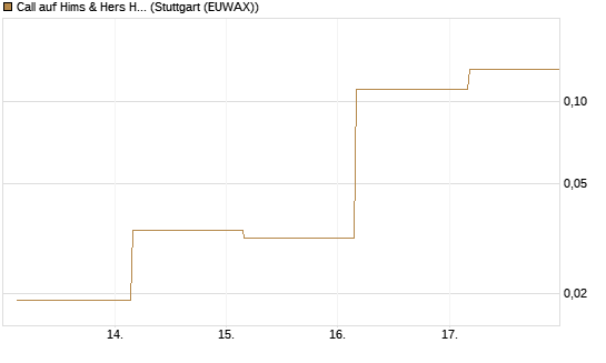 Call auf Hims & Hers Health A [J.P. Morgan Structured Products B.V.] Chart