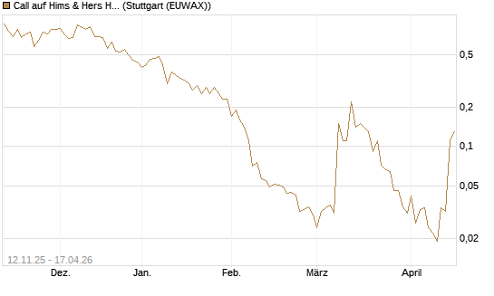 Call auf Hims & Hers Health A [J.P. Morgan Structured Products B.V.] Chart