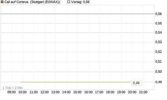 Call auf Corteva [J.P. Morgan Structured Products B.V.] Chart