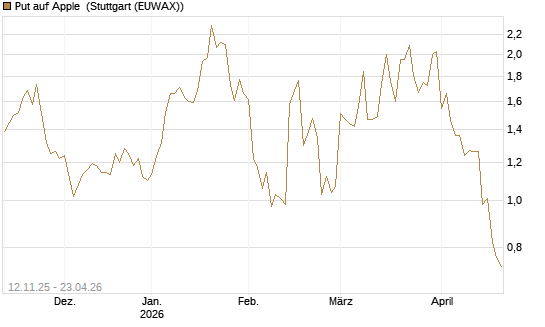 Put auf Apple [J.P. Morgan Structured Products B.V.] Chart