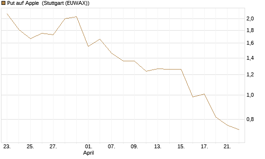 Put auf Apple [J.P. Morgan Structured Products B.V.] Chart