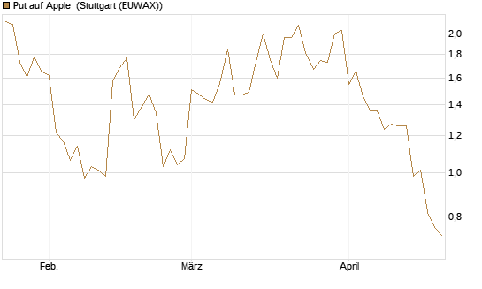 Put auf Apple [J.P. Morgan Structured Products B.V.] Chart