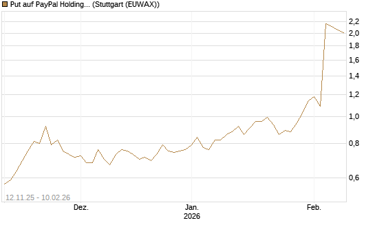 Put auf PayPal Holdings [J.P. Morgan Structured Products B.V.] Chart