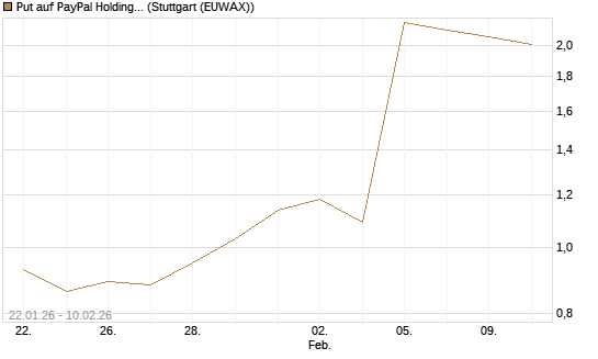 Put auf PayPal Holdings [J.P. Morgan Structured Products B.V.] Chart