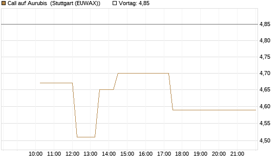 Call auf Aurubis [J.P. Morgan Structured Products B.V.] Chart