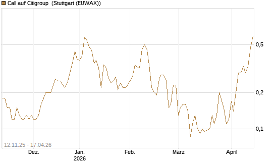 Call auf Citigroup [J.P. Morgan Structured Products B.V.] Chart