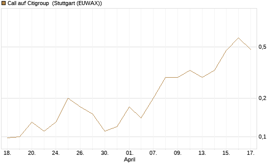 Call auf Citigroup [J.P. Morgan Structured Products B.V.] Chart