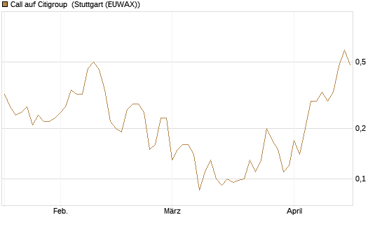 Call auf Citigroup [J.P. Morgan Structured Products B.V.] Chart