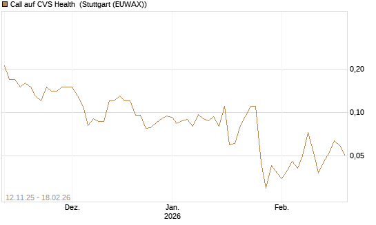 Call auf CVS Health [J.P. Morgan Structured Products B.V.] Chart