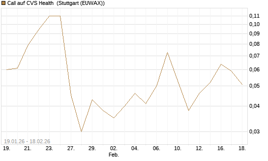 Call auf CVS Health [J.P. Morgan Structured Products B.V.] Chart
