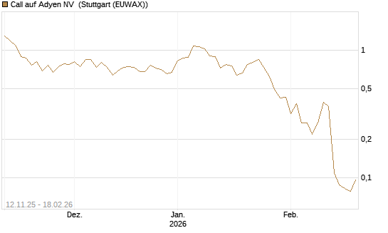 Call auf Adyen NV [J.P. Morgan Structured Products B.V.] Chart