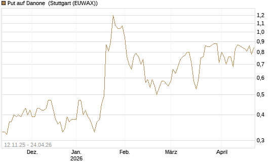 Put auf Danone [J.P. Morgan Structured Products B.V.] Chart
