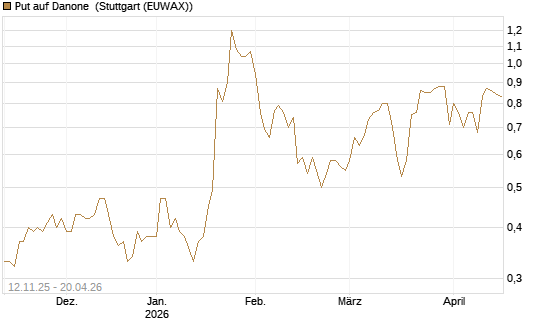 Put auf Danone [J.P. Morgan Structured Products B.V.] Chart