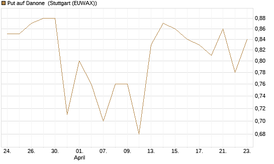 Put auf Danone [J.P. Morgan Structured Products B.V.] Chart