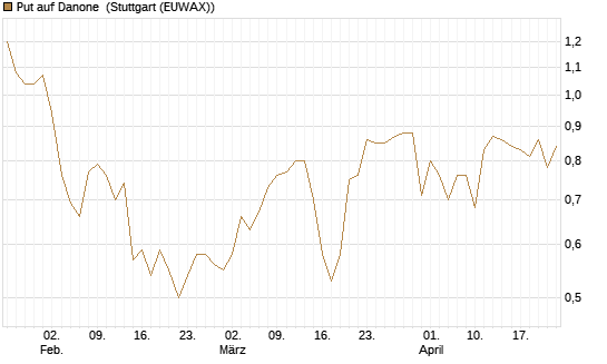 Put auf Danone [J.P. Morgan Structured Products B.V.] Chart