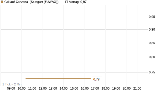Call auf Carvana [J.P. Morgan Structured Products B.V.] Chart